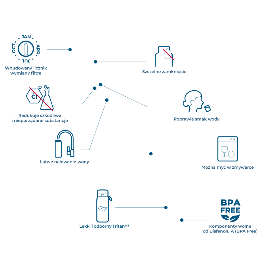 Benefity B2 Tritan Actitex